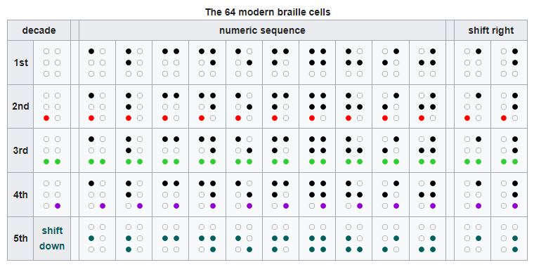 Illustration of decades in six dot braille system