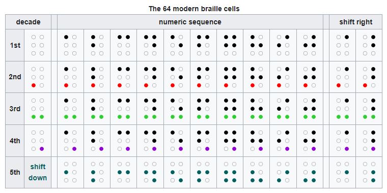 illustration-of-decades-in-six-dot-braille-system