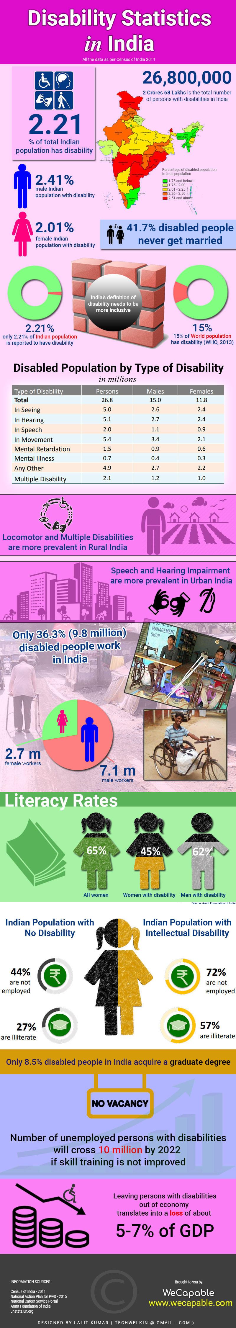 Disability in India: Data, Statistics and Facts