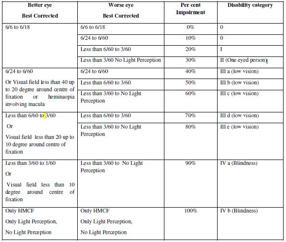 low-vision blindness assessment