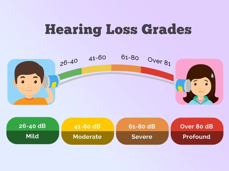 Hearing Impairment Disability Definition and Types