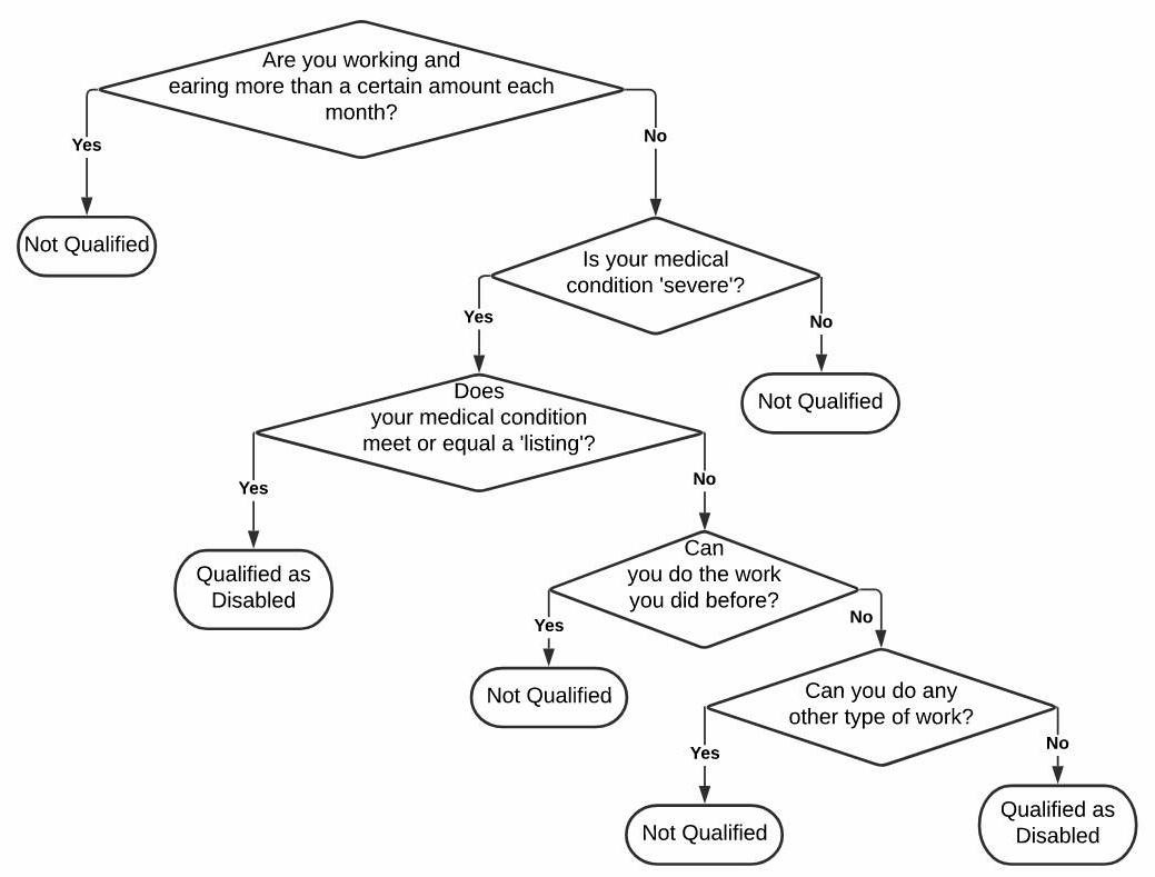 decision process flowchart for ssdi disability benefits