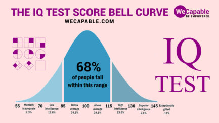 bell curve of iq test range scores
