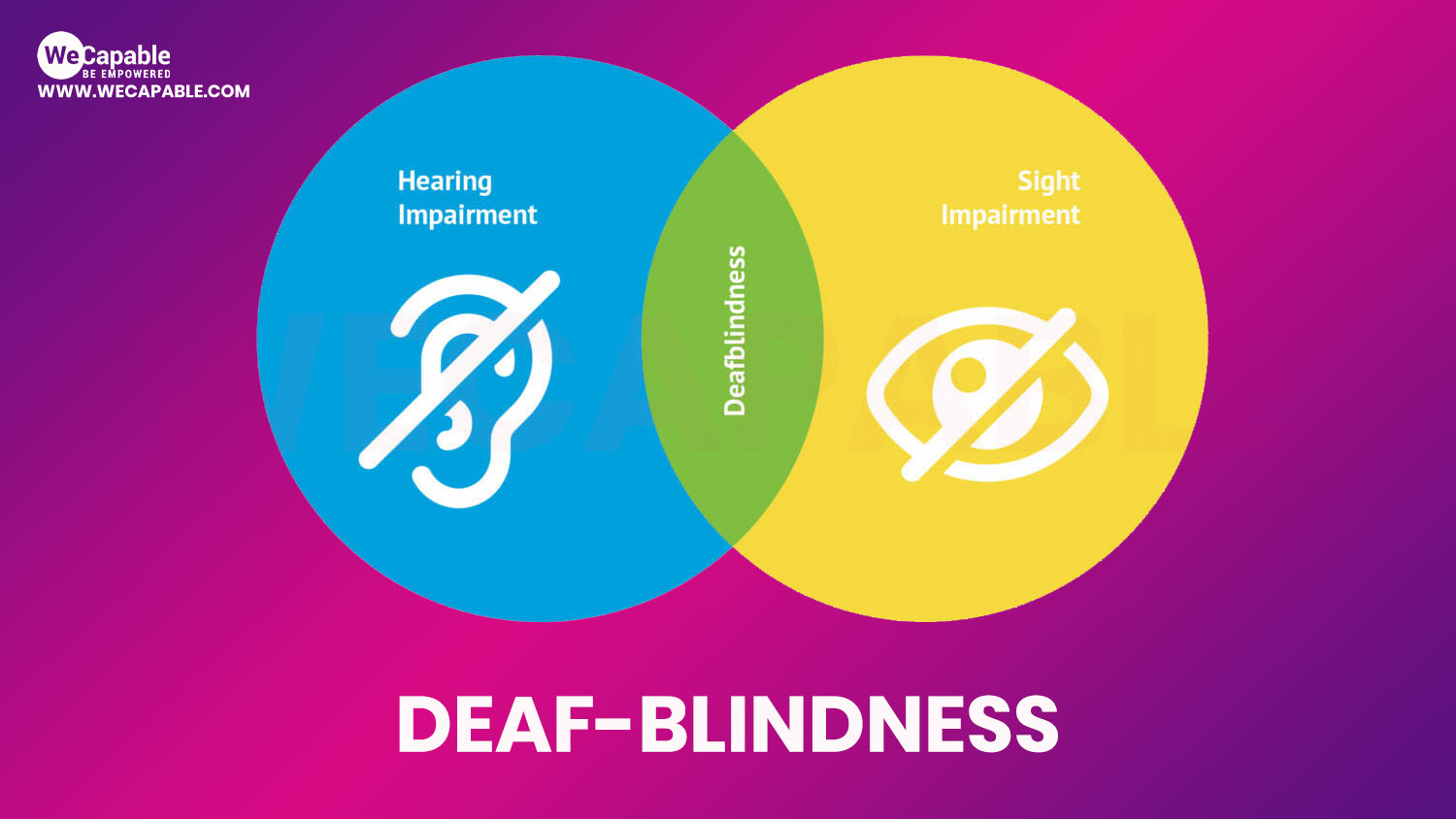 image showing a Venn diagram depicting deaf blindness is at the intersection of visual and hearing impairment.